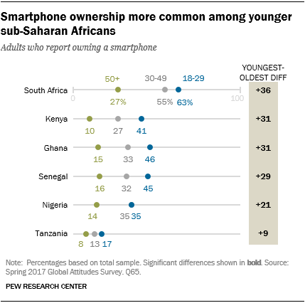 Chart showing that smartphone ownership is more common among younger sub-Saharan Africans.