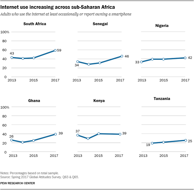 Line charts showing that internet use is increasing across sub-Saharan Africa.