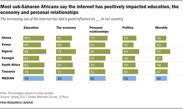 Chart showing that most sub-Saharan Africans say the internet has positively impacted education, the economy and personal relationships.