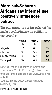 Table showing that more sub-Saharan Africans say internet use positively influences politics.