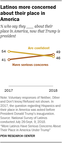 Latinos more concerned about their place in America.