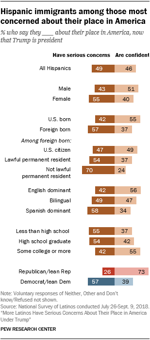 Hispanic immigrants among those most concerned about their place in America