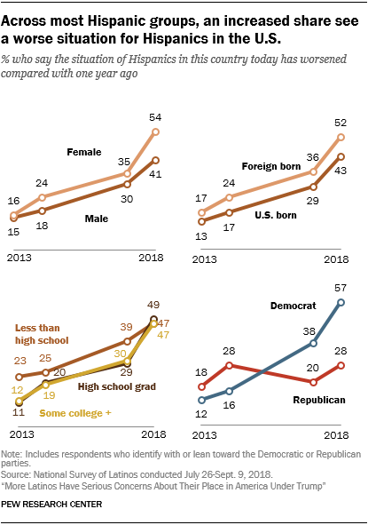 Across most Hispanic groups, an increased share see a worse situation for Hispanics in the U.S.