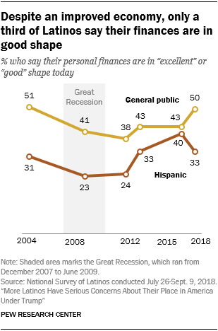 Despite an improved economy, only a third of Latinos say their finances are in good shape