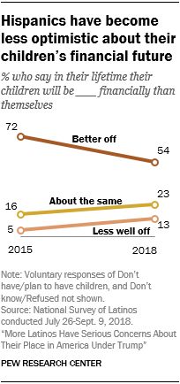 Hispanics have become less optimistic about their children’s financial future