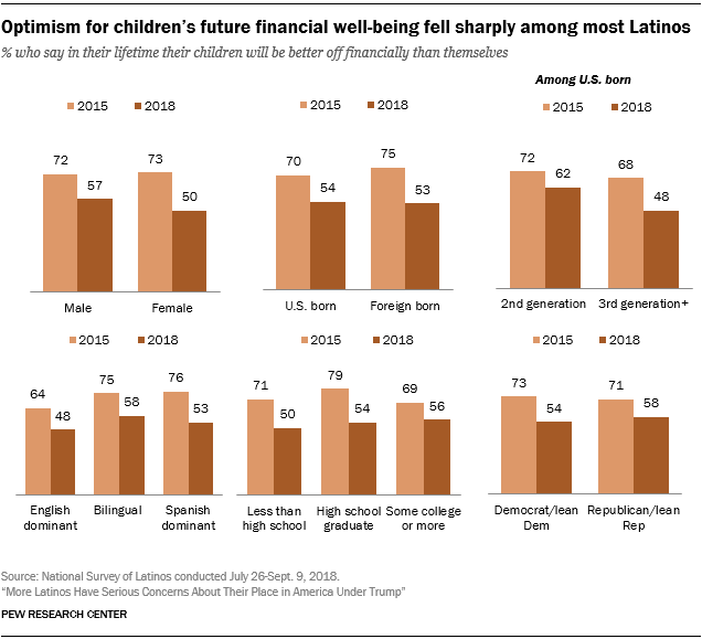 Optimism for children’s future financial well-being fell sharply among most Latinos