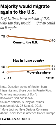 Majority would migrate again to the U.S.