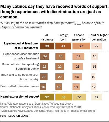 Many Latinos say they have received words of support, though experiences with discrimination are just as common