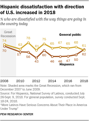 Hispanic dissatisfaction with direction of U.S. increased in 2018