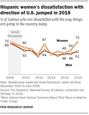 Hispanic women’s dissatisfaction with direction of U.S. jumped in 2018