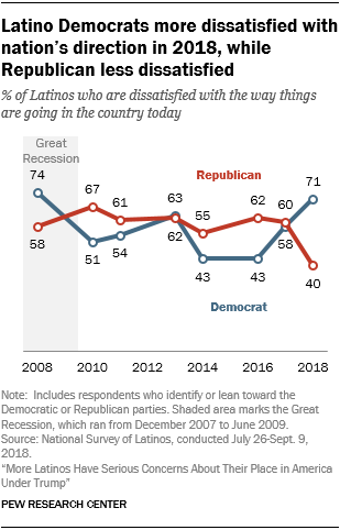 Latino Democrats more dissatisfied with nation’s direction in 2018, while Republican less dissatisfied