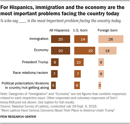 For Hispanics, immigration and the economy are the most important problems facing the country today