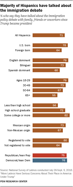 Majority of Hispanics have talked about the immigration debate
