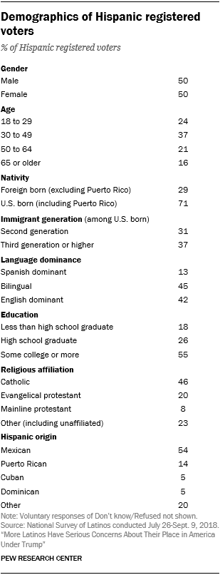 Demographics of Hispanic registered voters