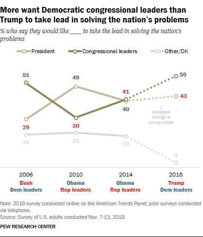 More want Democratic congressional leaders than Trump to take lead in solving the nation’s problems