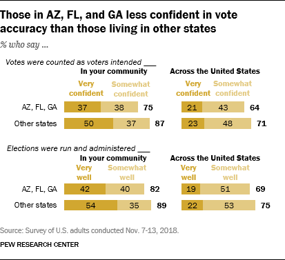 Those in AZ, FL, and GA less confident in vote accuracy than those living in other states