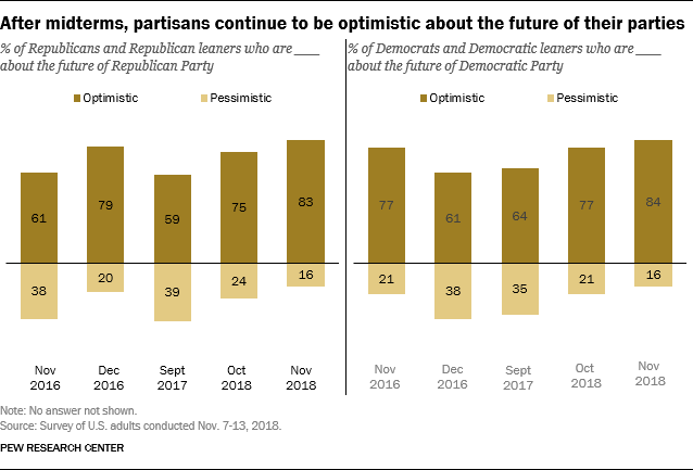 After midterms, partisans continue to be optimistic about the future of their parties