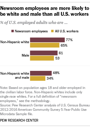 Newsroom employees are more likely to be white and male than all U.S. workers
