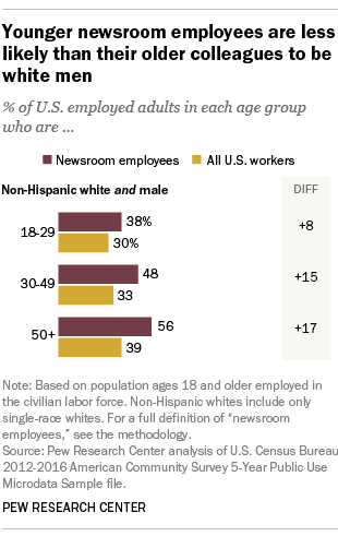 Younger newsroom employees are less likely than their older colleagues to be white men