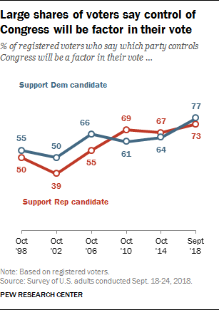 Larger shares of voters say control of Congress will be factor in their vote