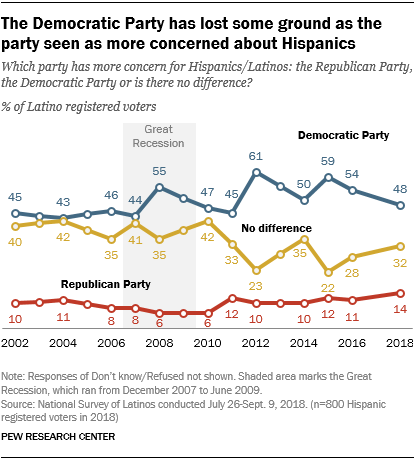 Democratic Party has lost some ground as the party seen as more concerned about Hispanics