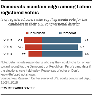 Democrats maintain edge among Latino registered voters