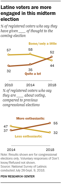 Latino voters are more engaged in this midterm election