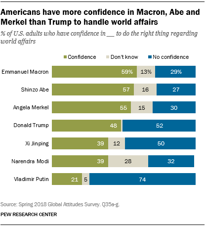 Americans have more confidence in Macron, Abe and Merkel than Trump to handle world affairs