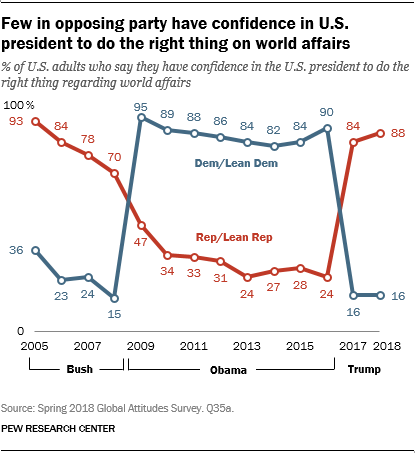 Few in opposing party have confidence in U.S. president to do the right thing on world affairs
