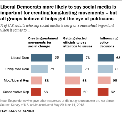 Liberal Democrats more likely to say social media is important for creating long-lasting movements – but all groups believe it helps get the eye of politicians
