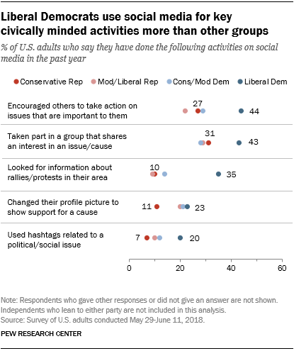 Liberal Democrats use social media for key  civically minded activities more than other groups