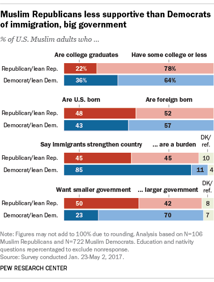 Muslim Republicans less supportive than Democrats of immigration, big government
