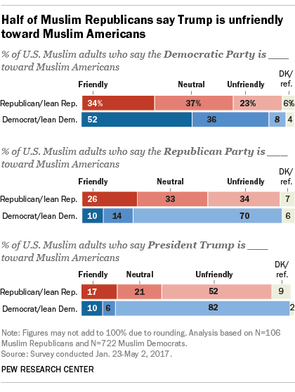 Half of Muslim Republicans say Trump is unfriendly toward Muslim Americans