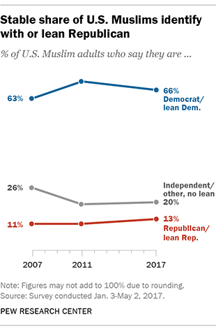 Stable share of U.S. Muslims identify with or lean Republican