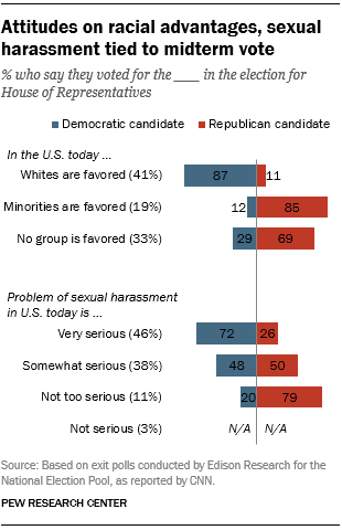 Attitudes on racial advantages, sexual harassment tied to midterm vote