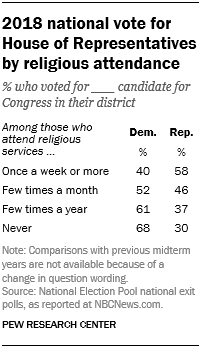 2018 national vote for House of Representatives by religious attendance