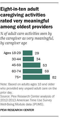 Eight-in-ten adult caregiving activities rated very meaningful among oldest providers