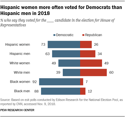 Hispanic women more often voted for Democrats than Hispanic men in 2018