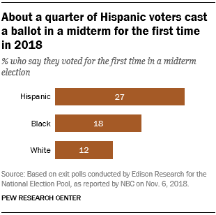 About a quarter of Hispanic voters cast a ballot in a midterm for the first time in 2018