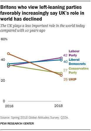 Britons who view left-leaning parties favorably increasingly say UK’s role in world has declined