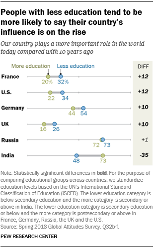 People with less education tend to be more likely to say their country’s influence is on the rise
