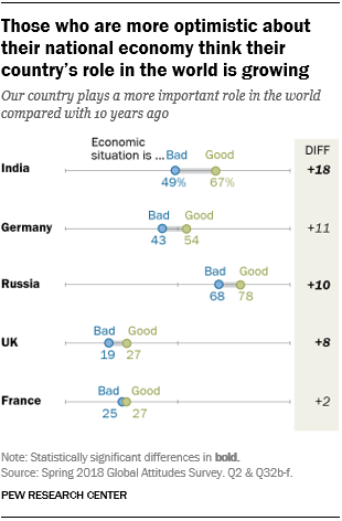 Those who are more optimistic about their national economy think their country’s role in the world is growing