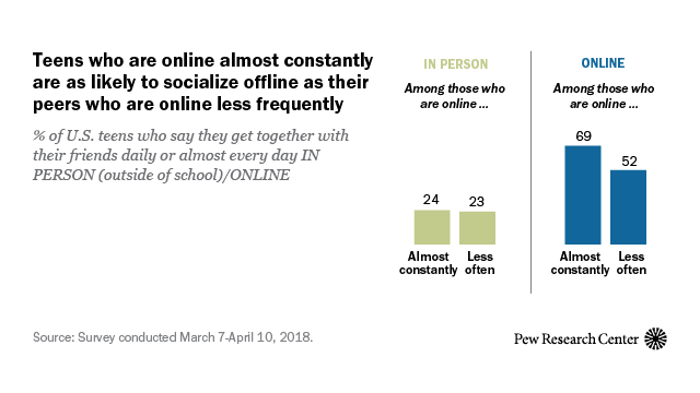 Teens who are online almost constantly are as likely to socialize offline as their peers who are online less frequently