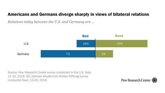 Americans and Germans diverge sharply in views of bilateral relations
