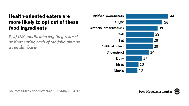 Health-oriented eaters are more likely to opt out of these food ingredients