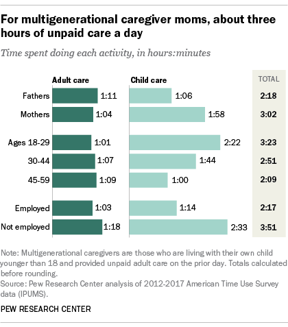 For multigenerational caregiver moms, about three hours of unpaid care a day