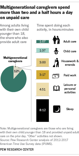 Multigenerational caregivers spend more than two and a half hours a day on unpaid care