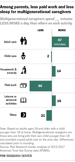 Among parents, less paid work and less sleep for multigenerational caregivers