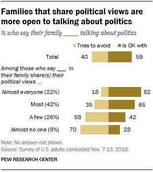 Families that share political views are more open to talking about politics