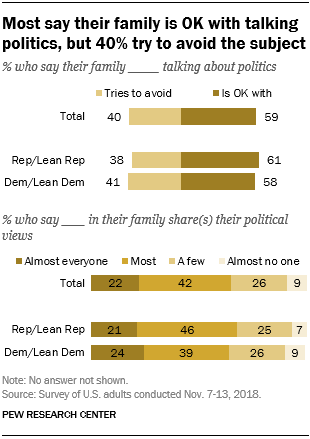 Most say their family is OK with talking politics, but 40% try to avoid the subject